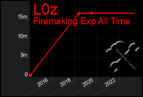 Total Graph of L0z