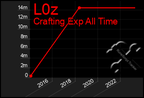 Total Graph of L0z