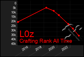 Total Graph of L0z