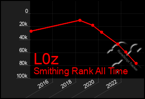 Total Graph of L0z