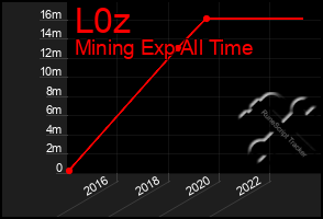 Total Graph of L0z