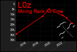 Total Graph of L0z