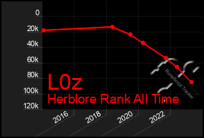 Total Graph of L0z