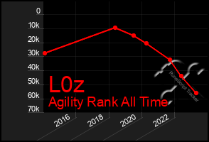 Total Graph of L0z