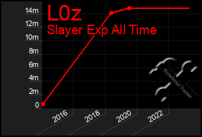 Total Graph of L0z