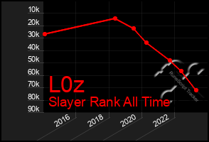 Total Graph of L0z