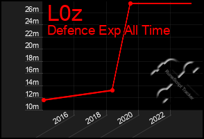 Total Graph of L0z