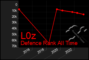 Total Graph of L0z