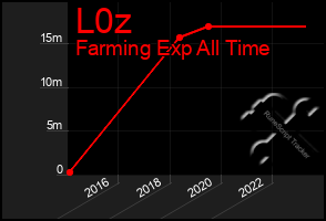 Total Graph of L0z