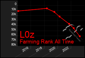 Total Graph of L0z