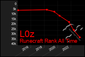 Total Graph of L0z