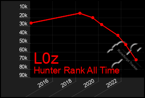 Total Graph of L0z