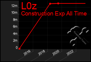 Total Graph of L0z