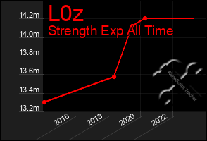 Total Graph of L0z