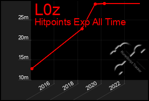 Total Graph of L0z