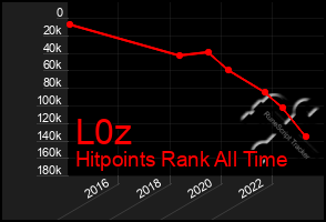 Total Graph of L0z