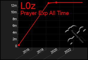 Total Graph of L0z