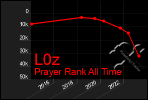 Total Graph of L0z