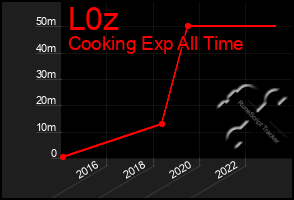 Total Graph of L0z