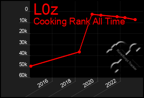 Total Graph of L0z