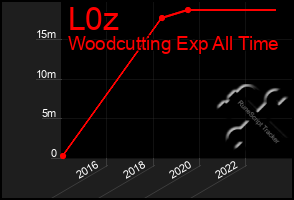 Total Graph of L0z