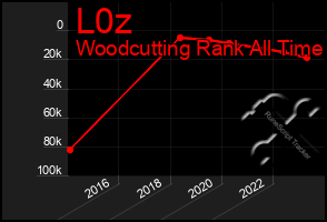 Total Graph of L0z