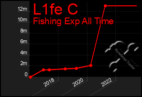 Total Graph of L1fe C