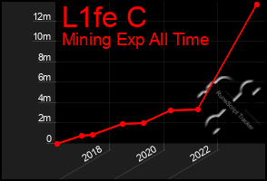 Total Graph of L1fe C