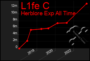 Total Graph of L1fe C