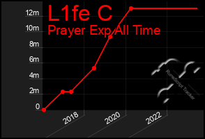 Total Graph of L1fe C