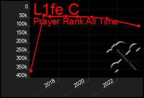 Total Graph of L1fe C