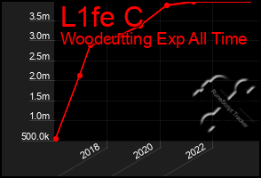 Total Graph of L1fe C