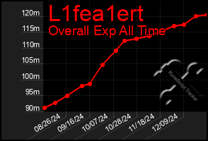 Total Graph of L1fea1ert