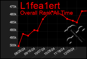 Total Graph of L1fea1ert