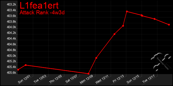 Last 31 Days Graph of L1fea1ert