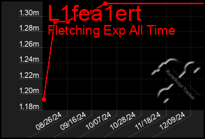 Total Graph of L1fea1ert