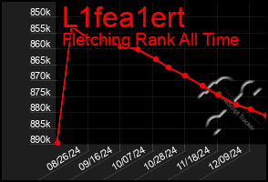 Total Graph of L1fea1ert