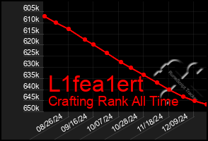 Total Graph of L1fea1ert