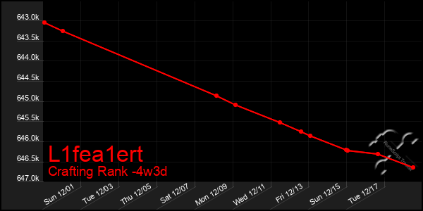 Last 31 Days Graph of L1fea1ert