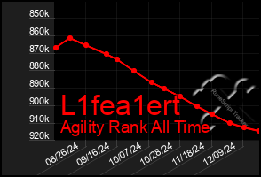 Total Graph of L1fea1ert