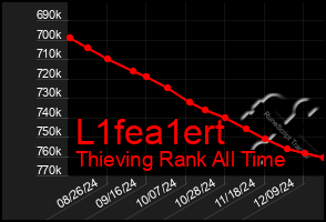 Total Graph of L1fea1ert