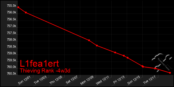 Last 31 Days Graph of L1fea1ert