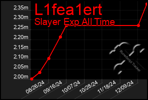 Total Graph of L1fea1ert