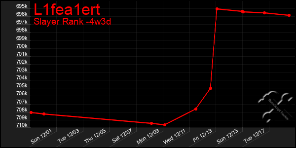 Last 31 Days Graph of L1fea1ert