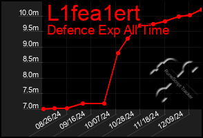 Total Graph of L1fea1ert