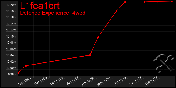 Last 31 Days Graph of L1fea1ert