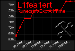 Total Graph of L1fea1ert