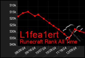 Total Graph of L1fea1ert