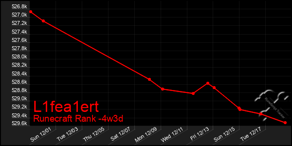 Last 31 Days Graph of L1fea1ert