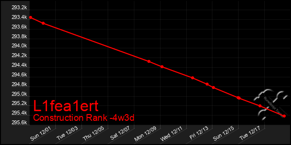 Last 31 Days Graph of L1fea1ert